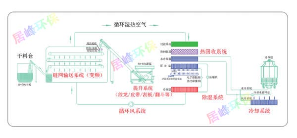 居峰環(huán)保污泥干化機(jī)工藝流程