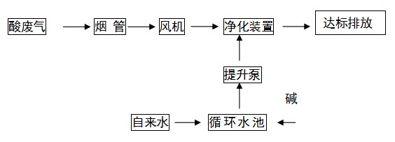 東莞龍基實業(yè)有限公司酸霧廢氣治理工程